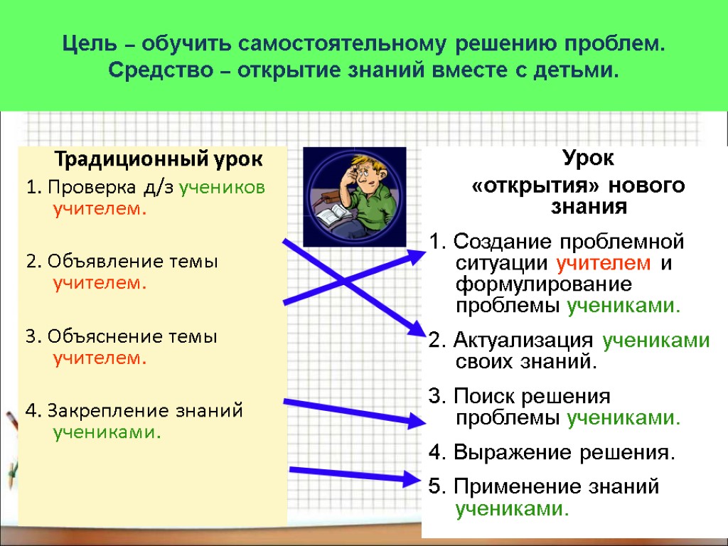 22 Традиционный урок 1. Проверка д/з учеников учителем. 2. Объявление темы учителем. 3. Объяснение